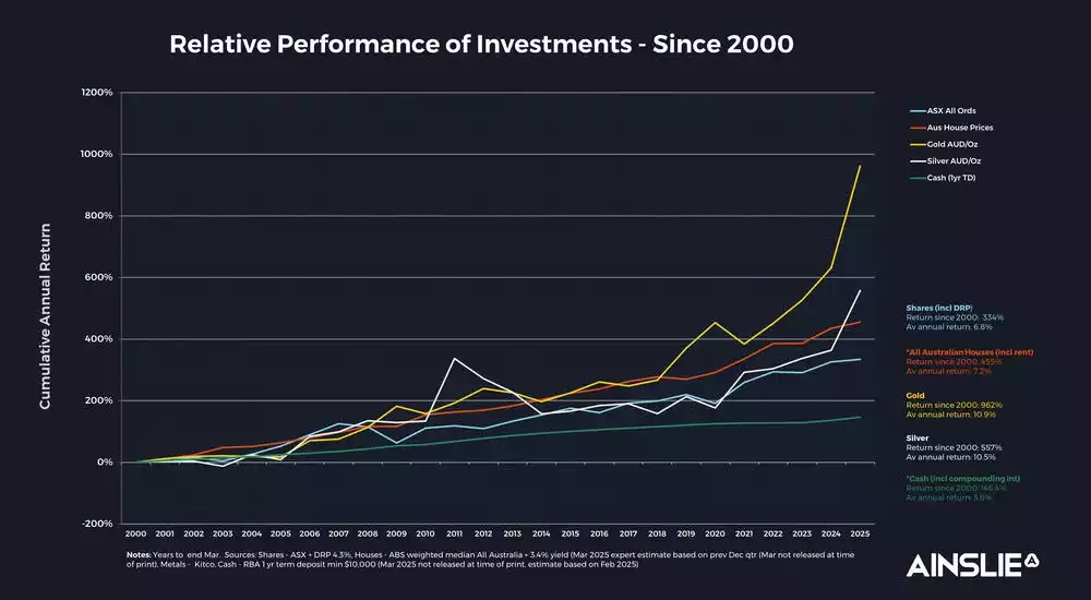 Performance since 2000 - Ainslie Group Performance since 2000 - Ainslie Group